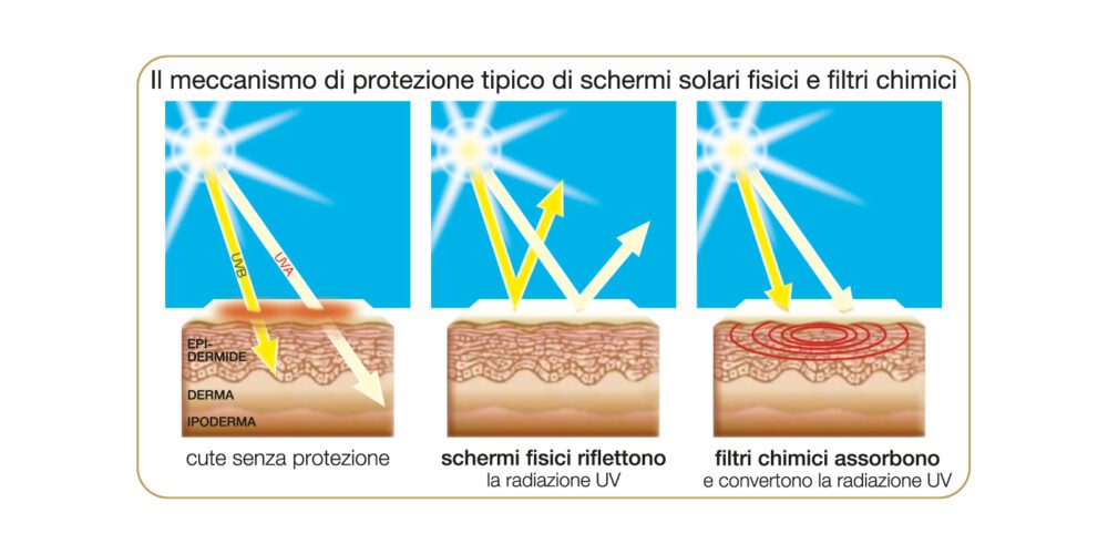 differenza protezione fisica o chimica